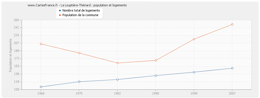 La Louptière-Thénard : population et logements